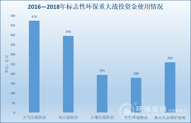 备战2020年治污攻坚战 万亿级“福袋”蓄势上场(图1)